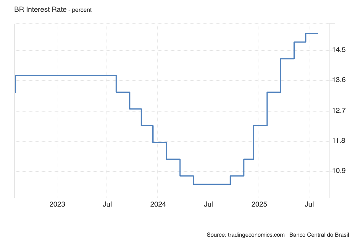 Brazil trading opportunities with 15% interest rates chart